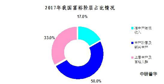 2017年我国富裕阶层占比情况