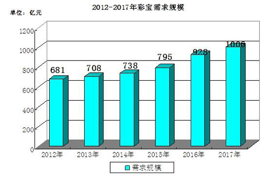 2012-2017年彩宝需求规模