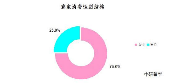 我国彩宝消费性别结构