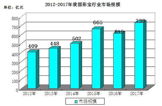 2012-2017年彩宝行业市场规模