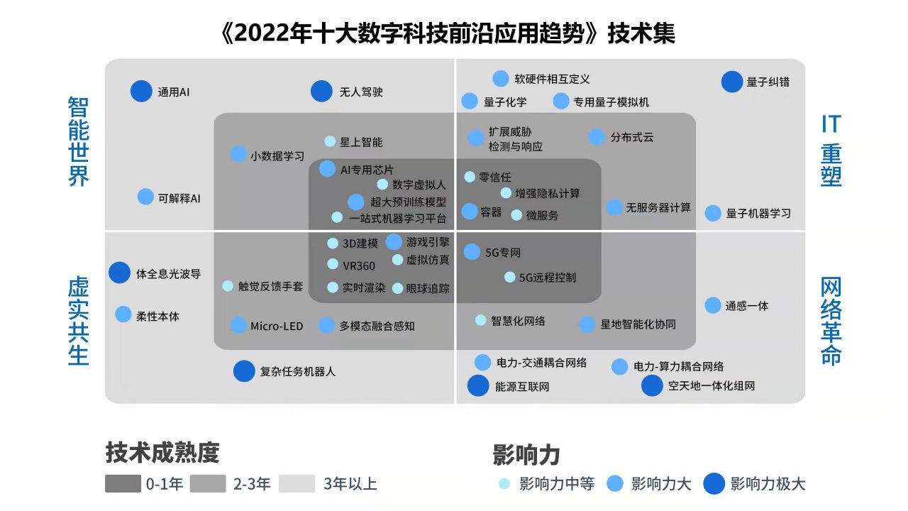 2022 年十大科技应用趋势